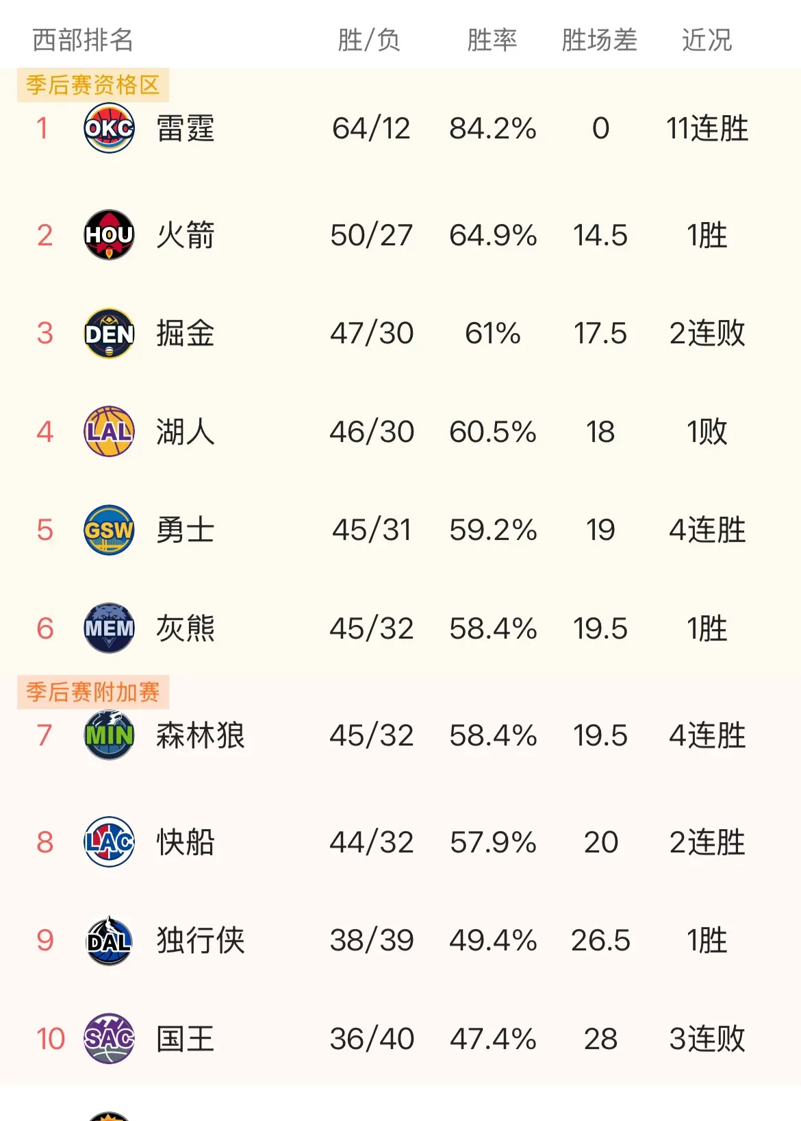 关于勇士队客场大胜，士气高涨备战下轮比赛的信息