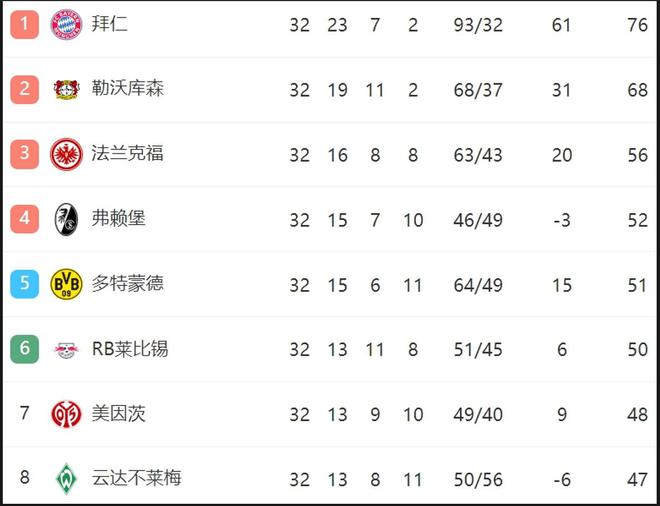 包含多特蒙德客场取得三分，排名大幅上升至第四位的词条