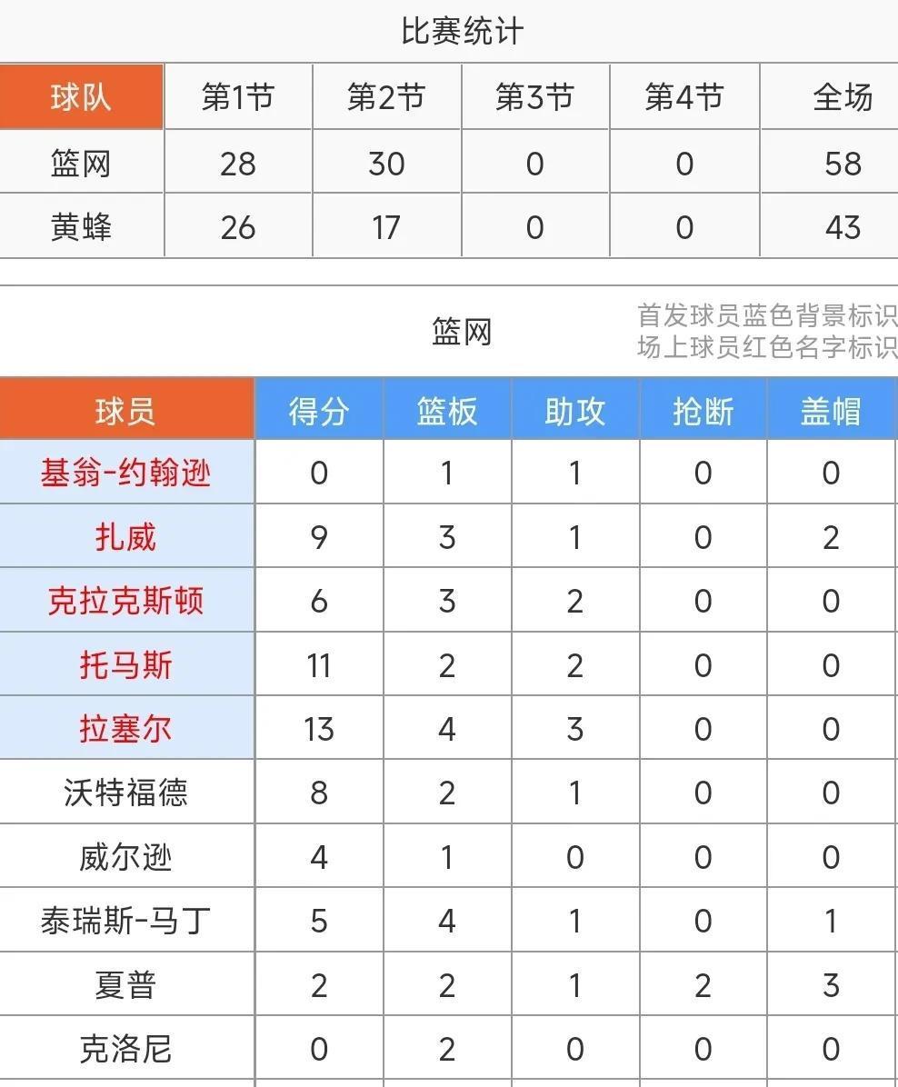 黄蜂惊艳全场，狂砍50分助攻爆棚，官方宣布新规逆转取胜！